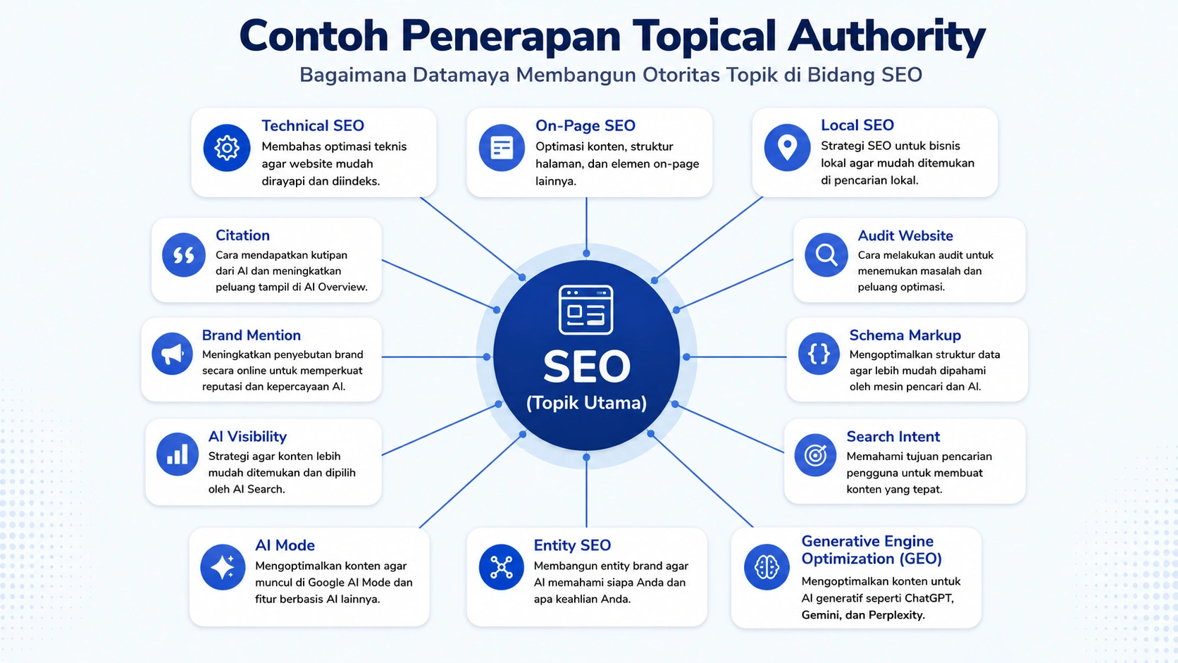 contoh penerapan topical authority